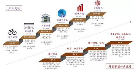2020年財富管理行業(yè)發(fā)展趨勢展望